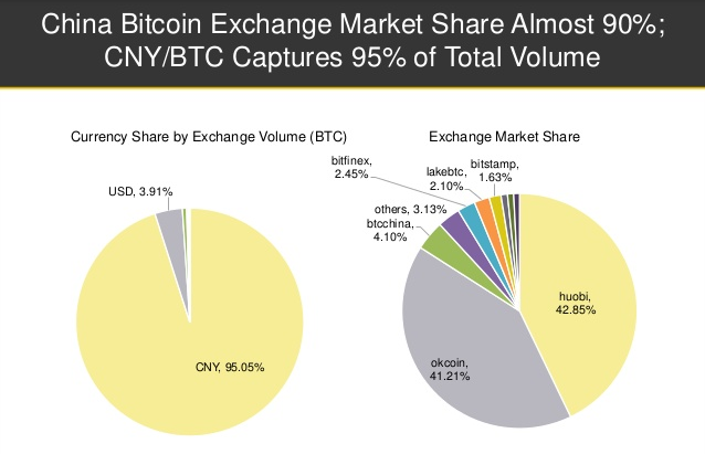 China Bitcoin Exchange Market Share