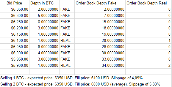 Fake liquidity